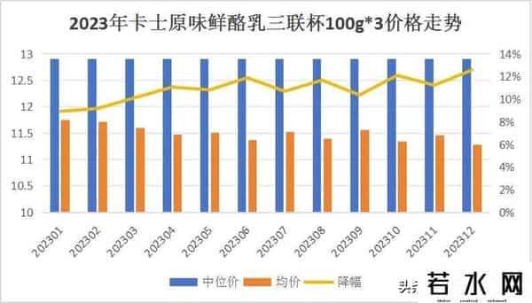 高价酸奶的神话或已成历史