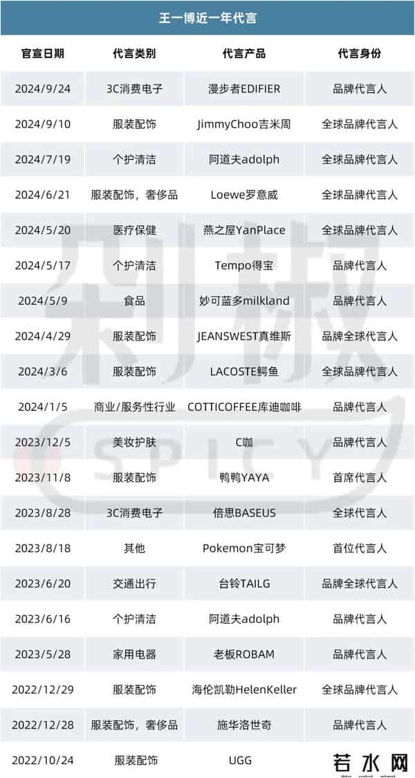 52位明星被代言