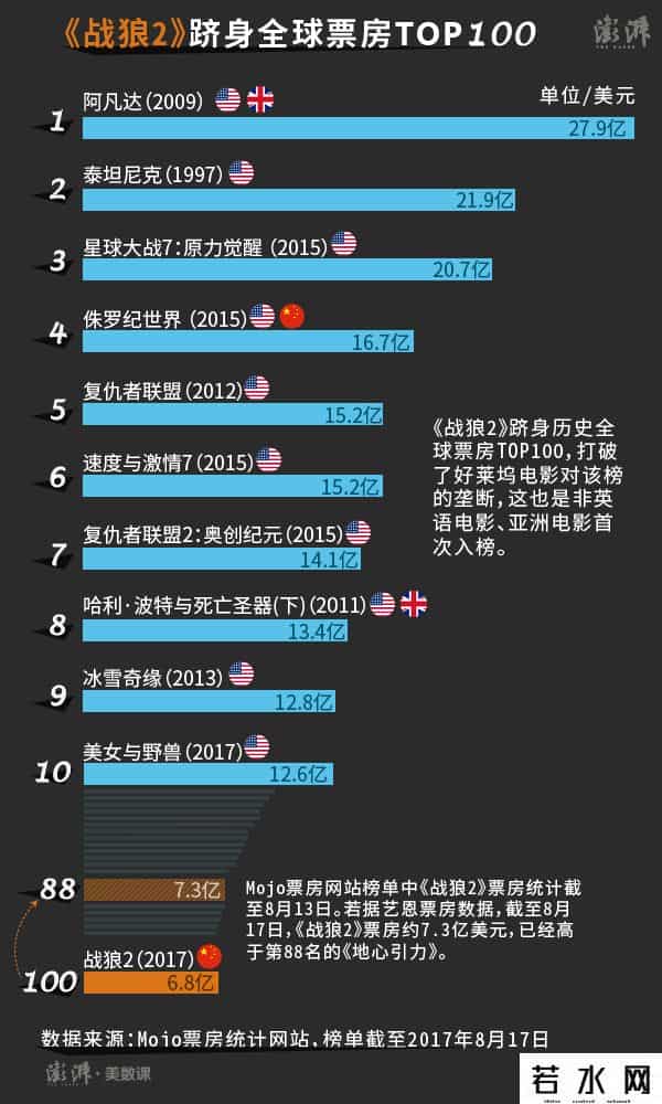 战狼2美国票房