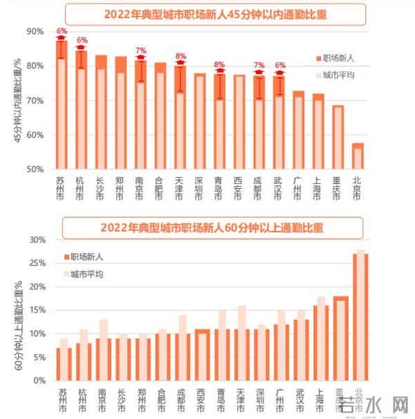 超千万人极端通勤:有人单程3小时