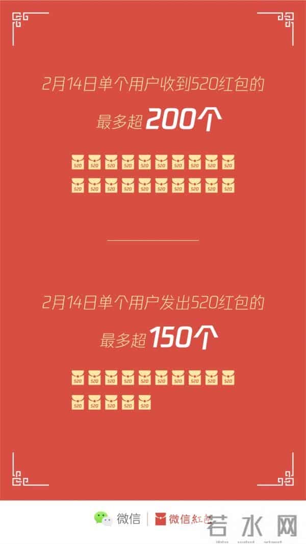 情人节红包数据-有人1天收200个
