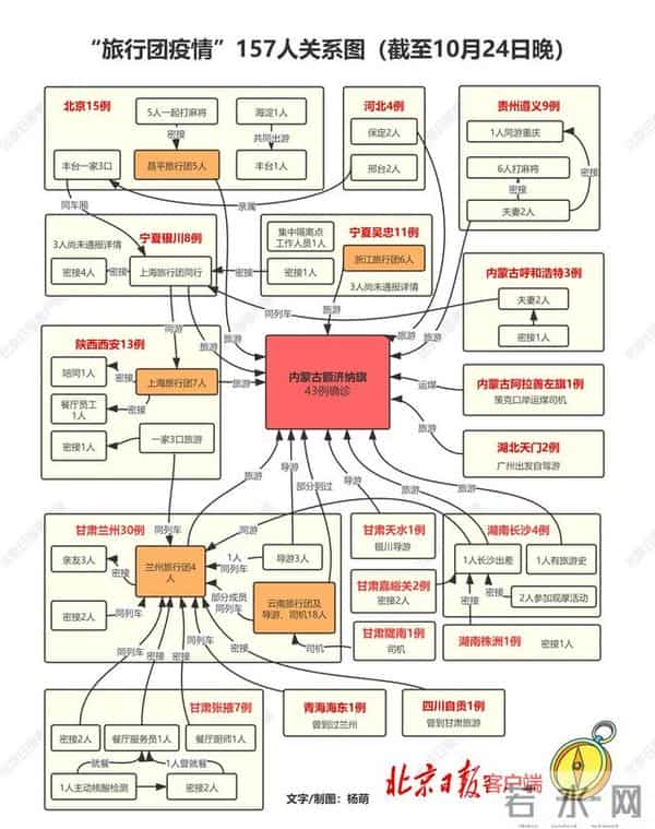 旅行团疫情157名病例关系图
