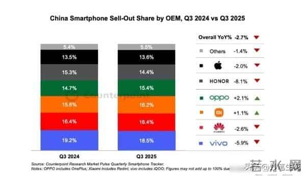 苹果中国市场份额锐减超10%