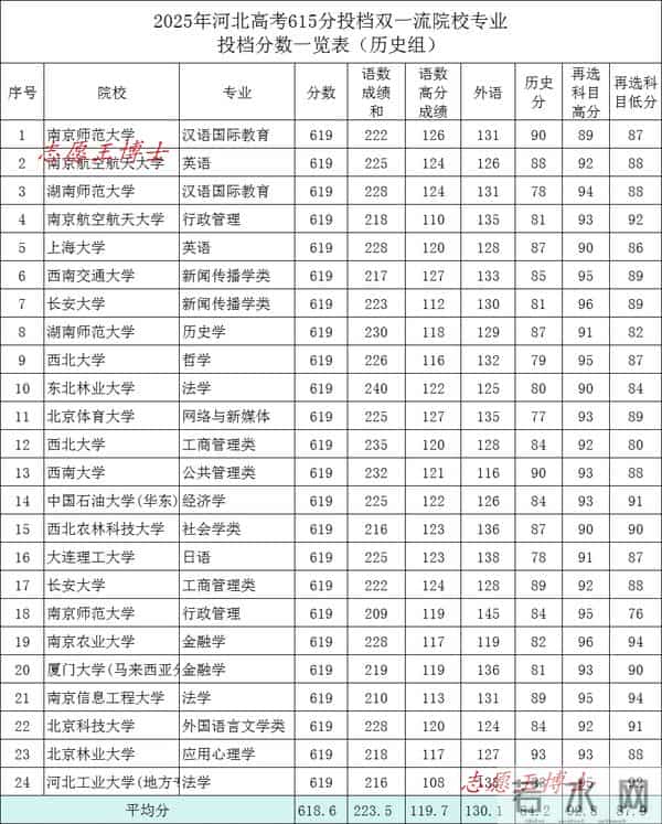 建议双一流高校招生裸分录取