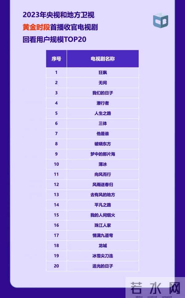 珠江人家打败狂飙拿下收视冠军