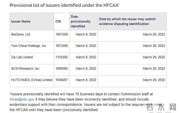 5家中概股进入美国SEC预定摘牌名单