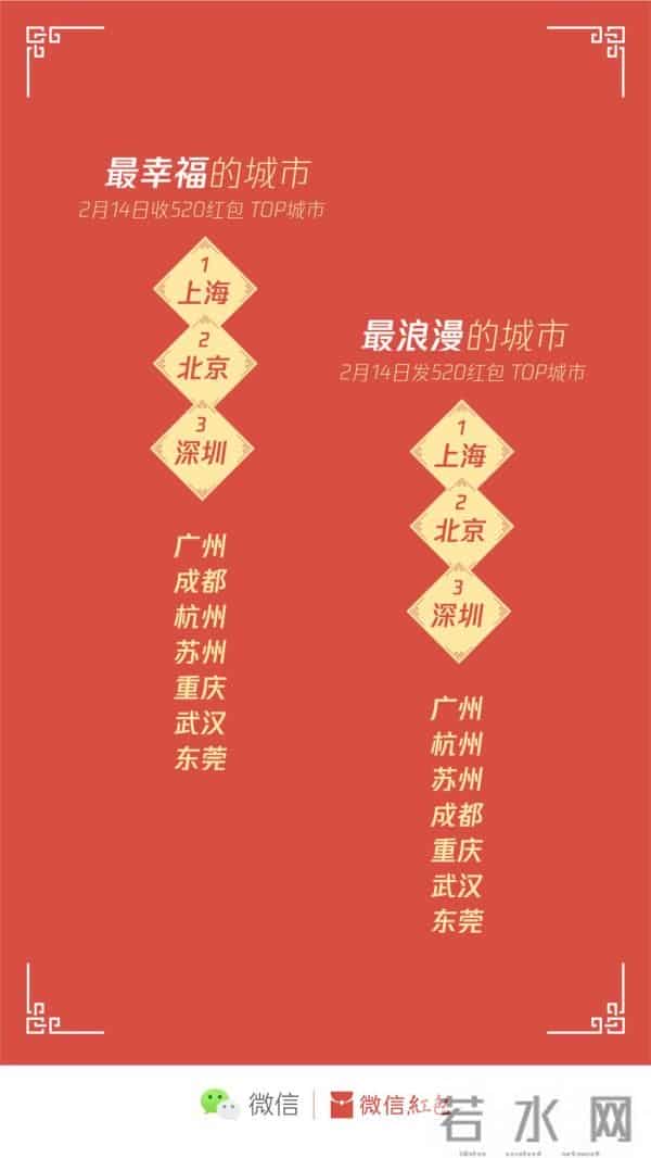 情人节红包数据-有人1天收200个