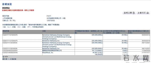 比亚迪回应巴菲特转让股份