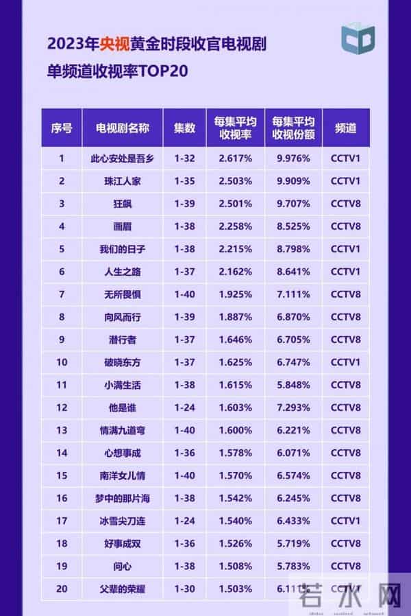 珠江人家打败狂飙拿下收视冠军