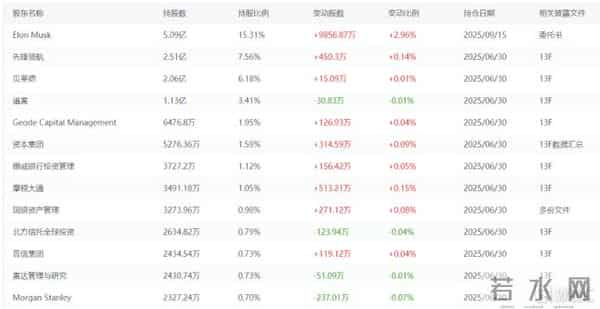 马斯克的X重量级股东名单全曝光