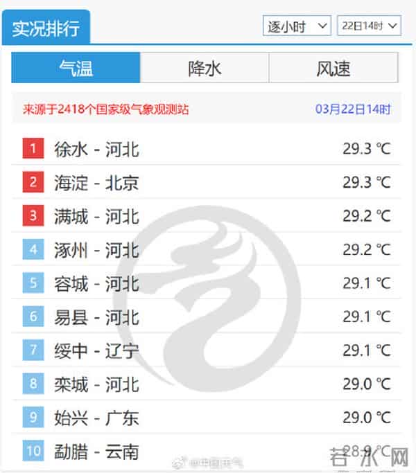 北京海淀气温卷到全国并列第一