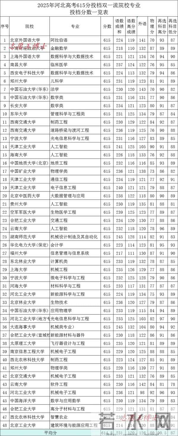 建议双一流高校招生裸分录取