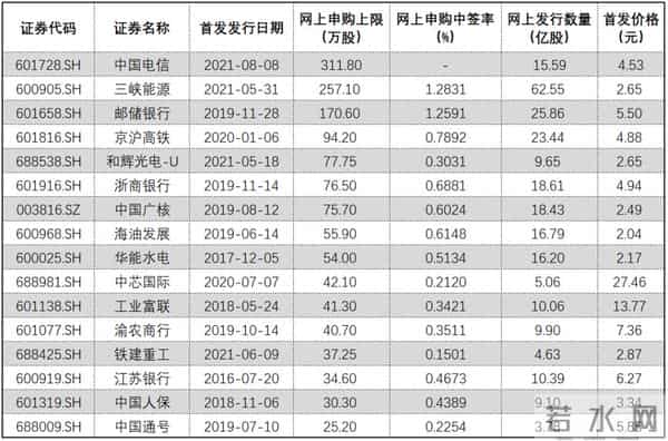 电信申购中签率