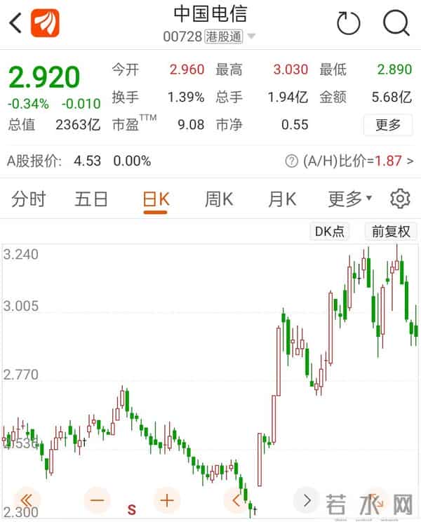 电信申购中签率