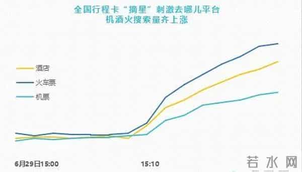 行程卡摘星后火车票搜索量猛涨