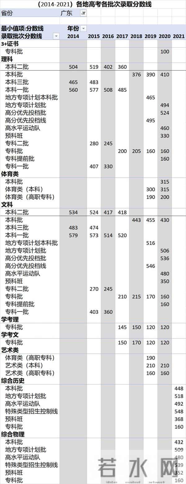 中考录取分数线2016