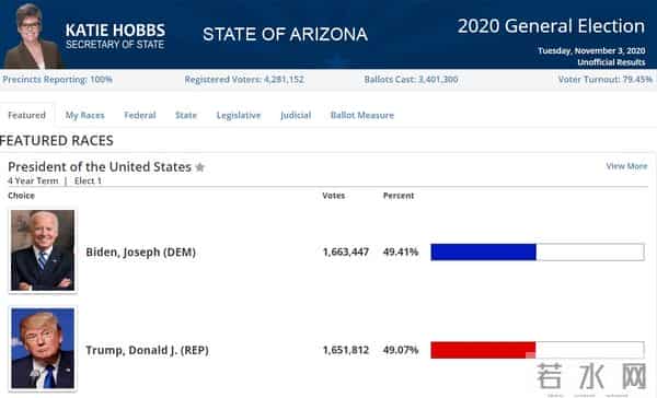 拜登正式拿下悬念州亚利桑那