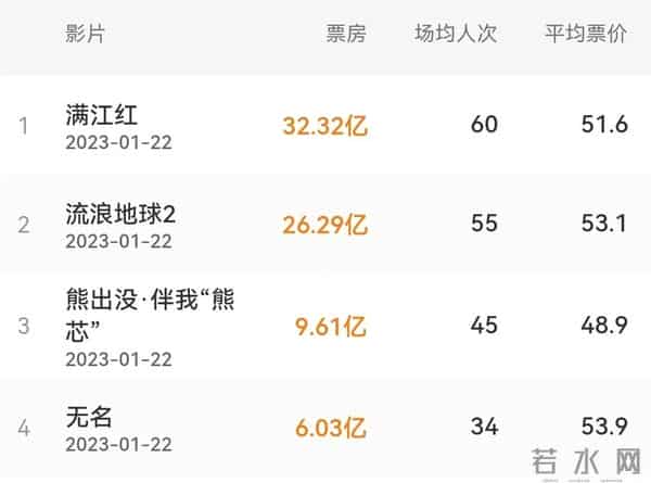 大V称满江红制作成本不会超过一千万