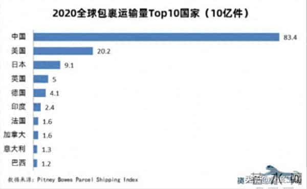 中国正成为包邮国