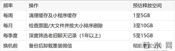 7成网友认为微信需减少占用空间