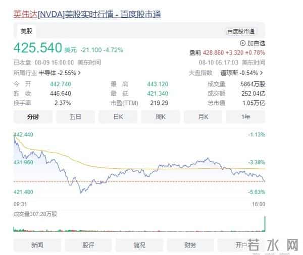 英伟达市值一夜蒸发3700亿元