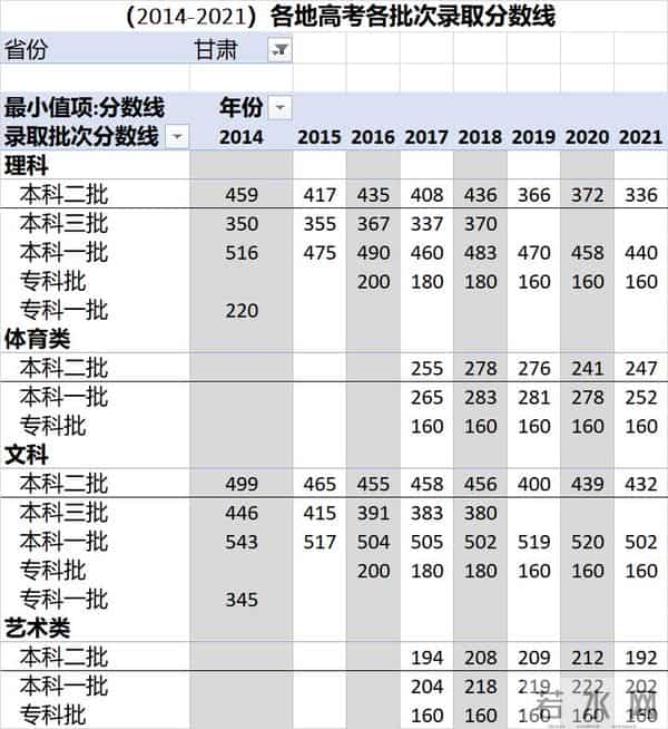 中考录取分数线2016