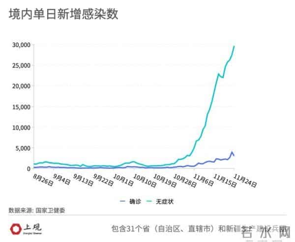 时隔2年本土新增感染者单日再破万