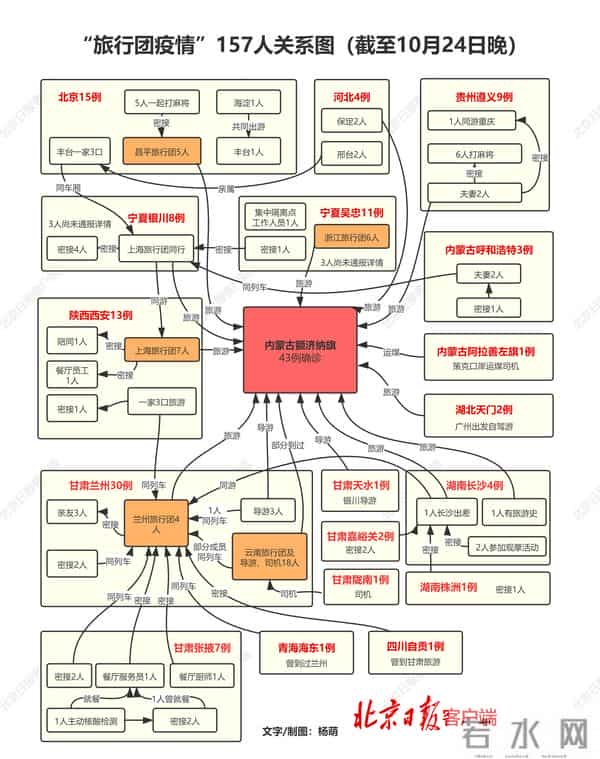 旅行团157名病例关系图