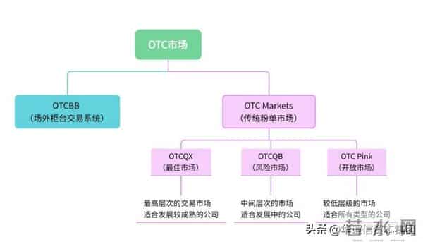 otc市场是什么意思