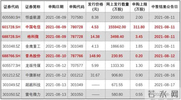 电信申购中签率