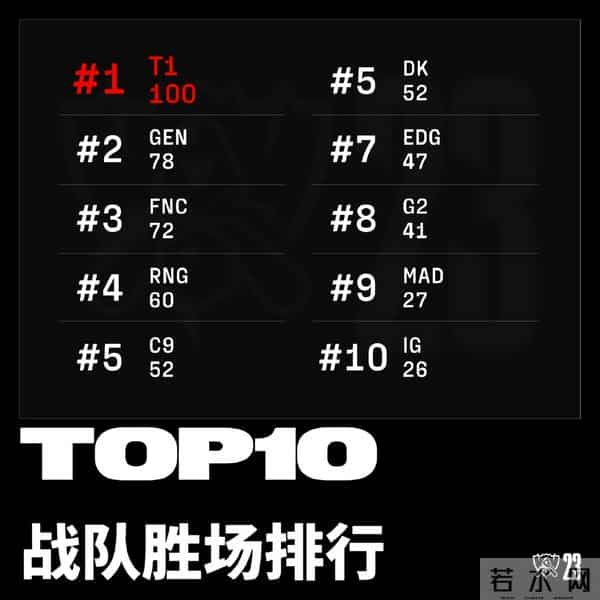 t1晋级s13总决赛