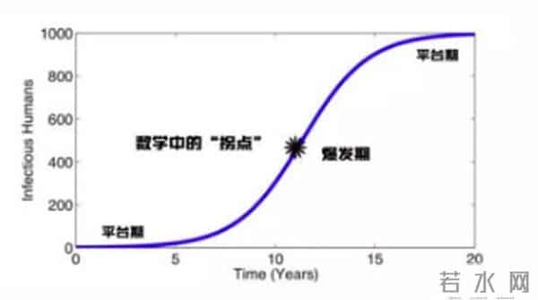 拐点是什么意思
