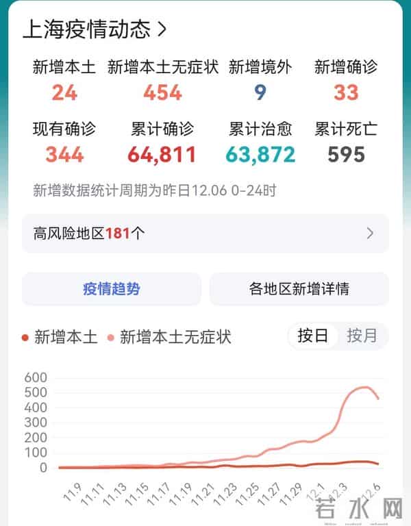 上海新增感染者首降