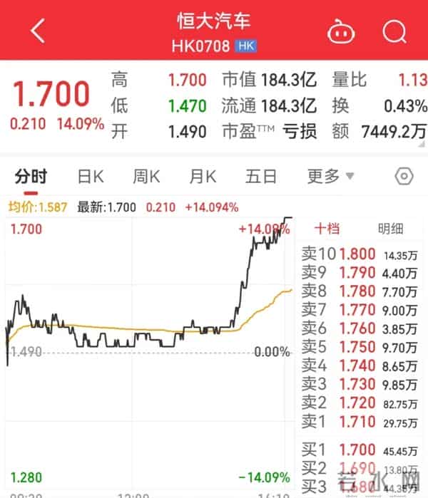 恒大汽车获中东资本5亿美元战投