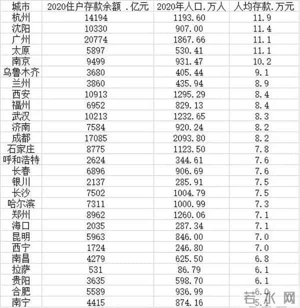 5个省会人均存款超10万