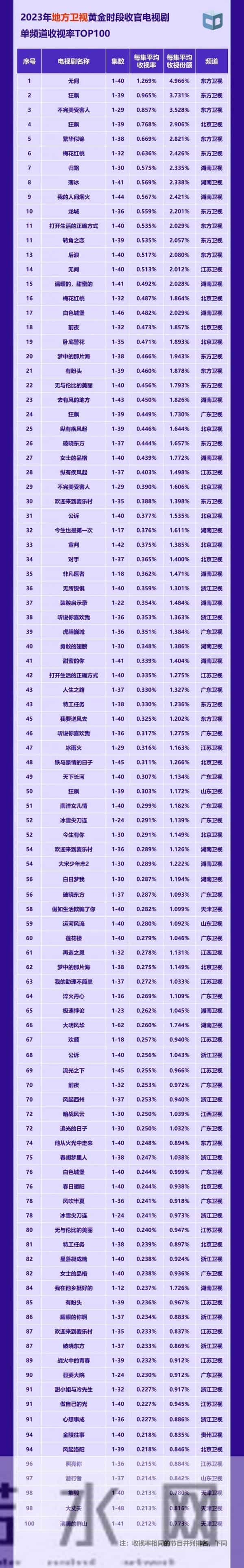 珠江人家打败狂飙拿下收视冠军