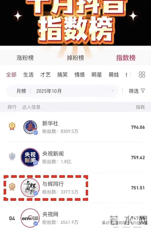 破纪录！宇辉10月销售破28亿，登抖音重榜，将参加家乡某重要活动