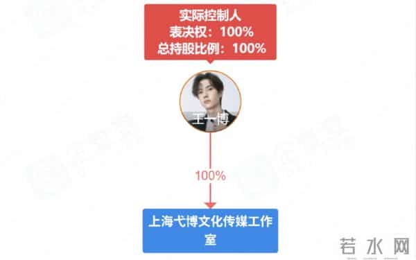 曝王一博不续约乐华!已成立个人独资工作室!杜华发文疑似回应