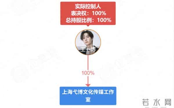 曝王一博不续约乐华，已成立个人独资工作室！曾以一己之力撑起乐华超六成营收，今年中期报告却未被提名