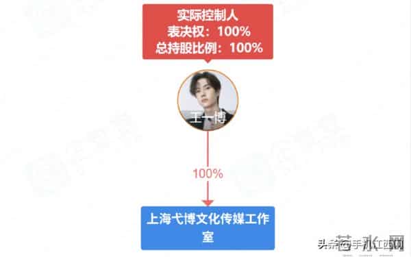 杜华疑似回应王一博解约:“荒谬”,此前乐华娱乐股价大跌,王一博和乐华合约明年10月到期